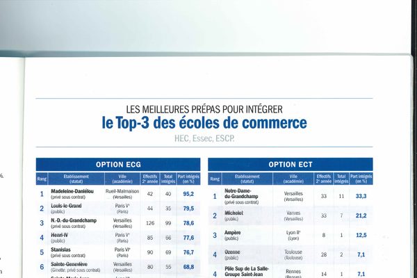 Classement Challenges 2026 des meilleures classes préparatoires